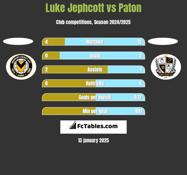 Luke Jephcott vs Paton h2h player stats