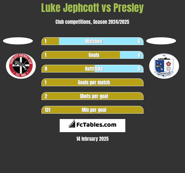 Luke Jephcott vs Presley h2h player stats