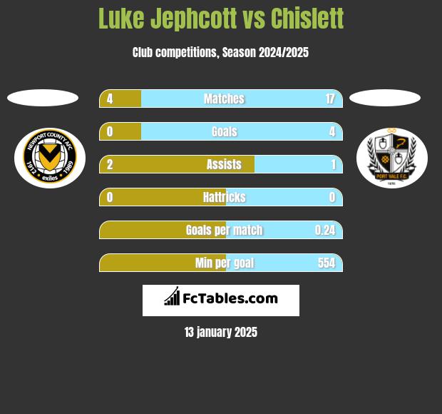 Luke Jephcott vs Chislett h2h player stats