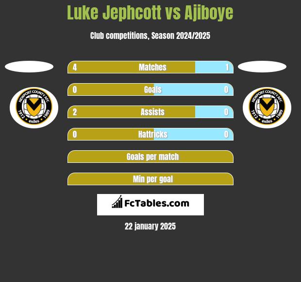 Luke Jephcott vs Ajiboye h2h player stats