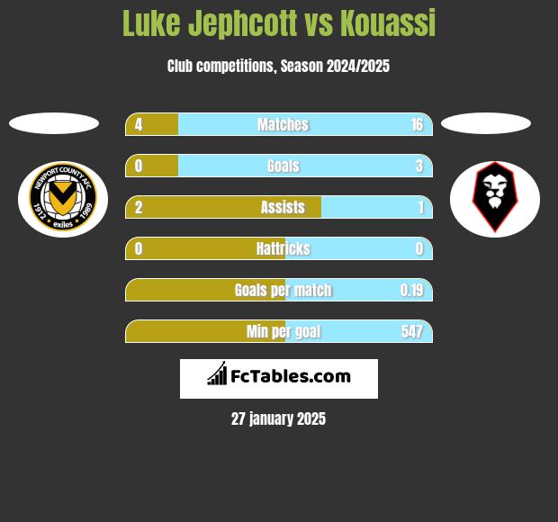 Luke Jephcott vs Kouassi h2h player stats