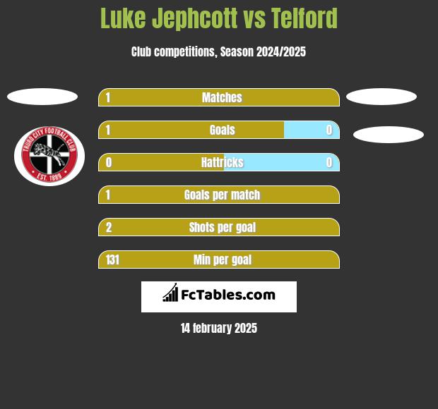 Luke Jephcott vs Telford h2h player stats