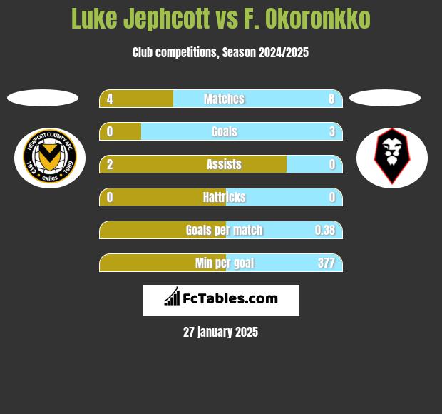 Luke Jephcott vs F. Okoronkko h2h player stats