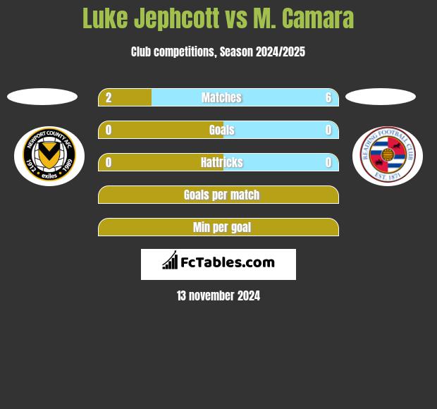 Luke Jephcott vs M. Camara h2h player stats