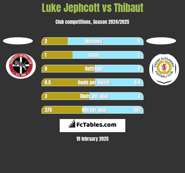 Luke Jephcott vs Thibaut h2h player stats