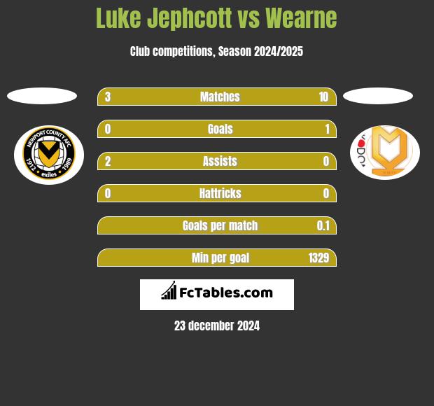 Luke Jephcott vs Wearne h2h player stats