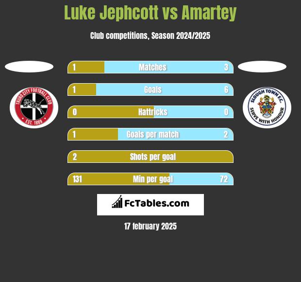 Luke Jephcott vs Amartey h2h player stats