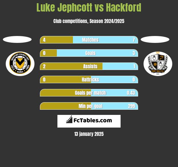 Luke Jephcott vs Hackford h2h player stats