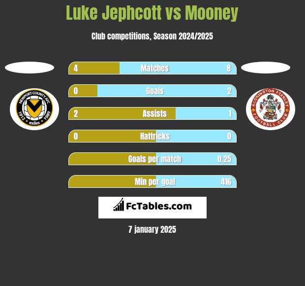 Luke Jephcott vs Mooney h2h player stats