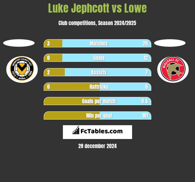 Luke Jephcott vs Lowe h2h player stats