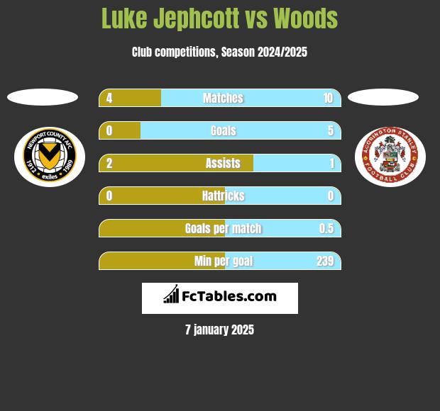 Luke Jephcott vs Woods h2h player stats