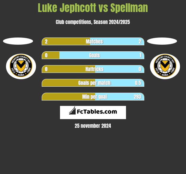 Luke Jephcott vs Spellman h2h player stats