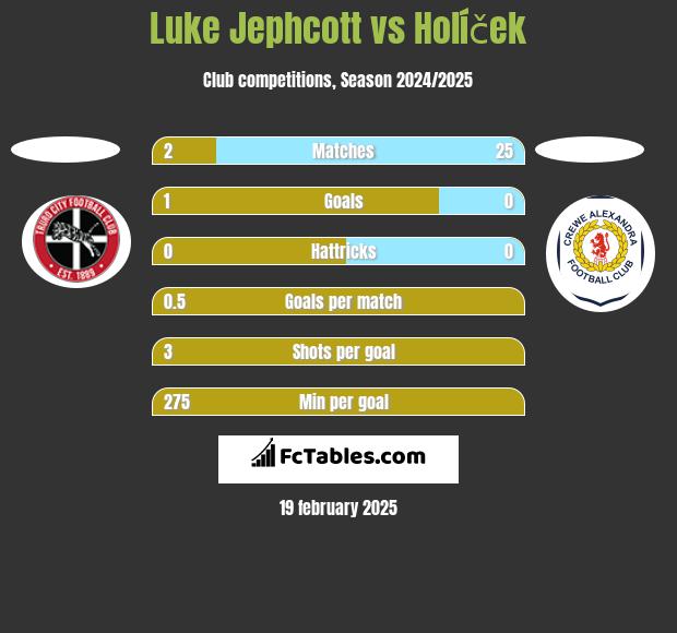 Luke Jephcott vs Holíček h2h player stats