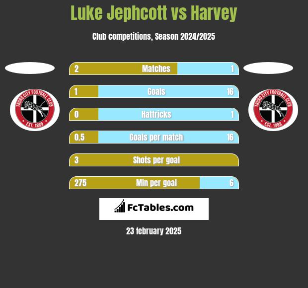 Luke Jephcott vs Harvey h2h player stats