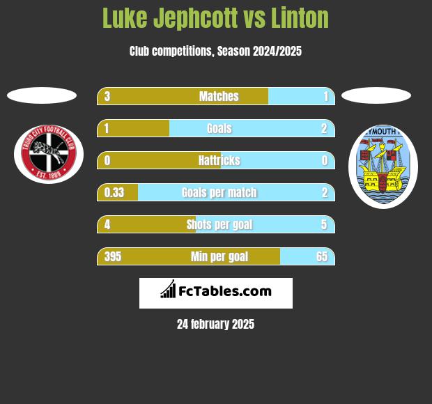 Luke Jephcott vs Linton h2h player stats