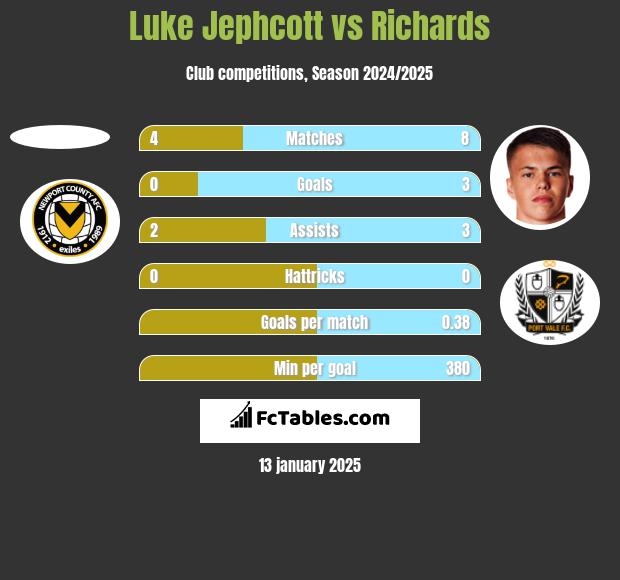 Luke Jephcott vs Richards h2h player stats