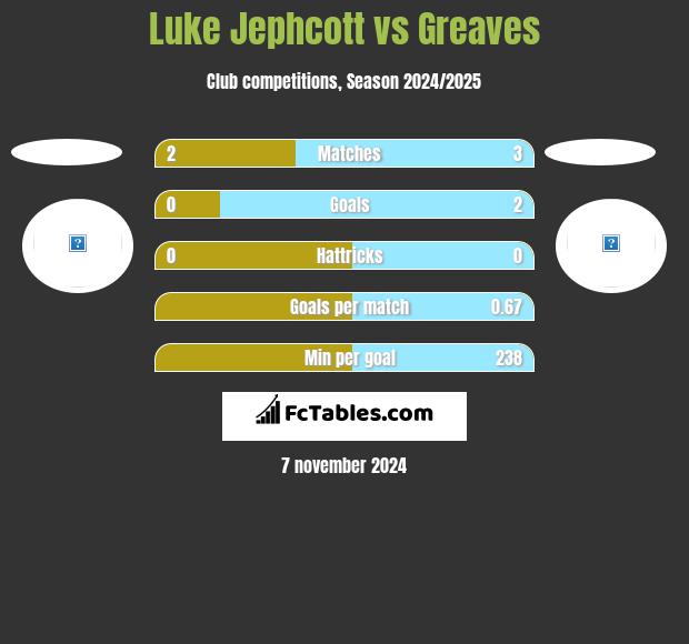 Luke Jephcott vs Greaves h2h player stats