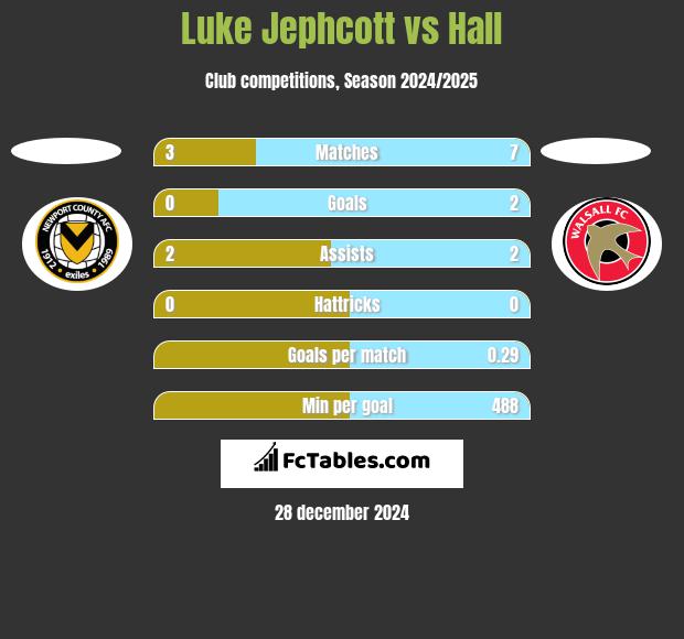 Luke Jephcott vs Hall h2h player stats