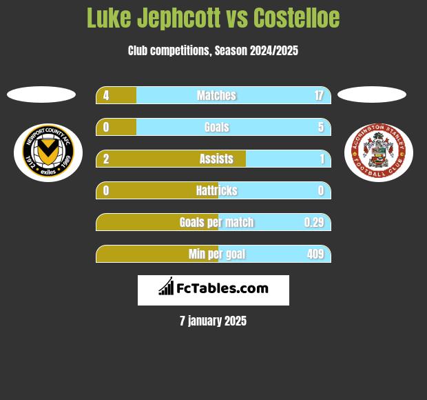 Luke Jephcott vs Costelloe h2h player stats