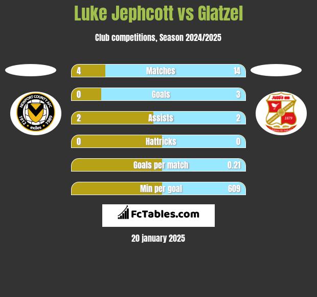 Luke Jephcott vs Glatzel h2h player stats