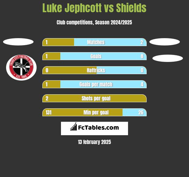 Luke Jephcott vs Shields h2h player stats