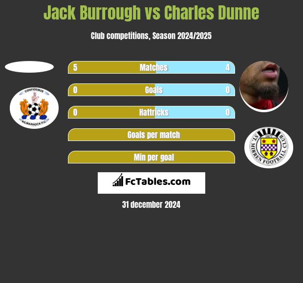 Jack Burrough vs Charles Dunne h2h player stats