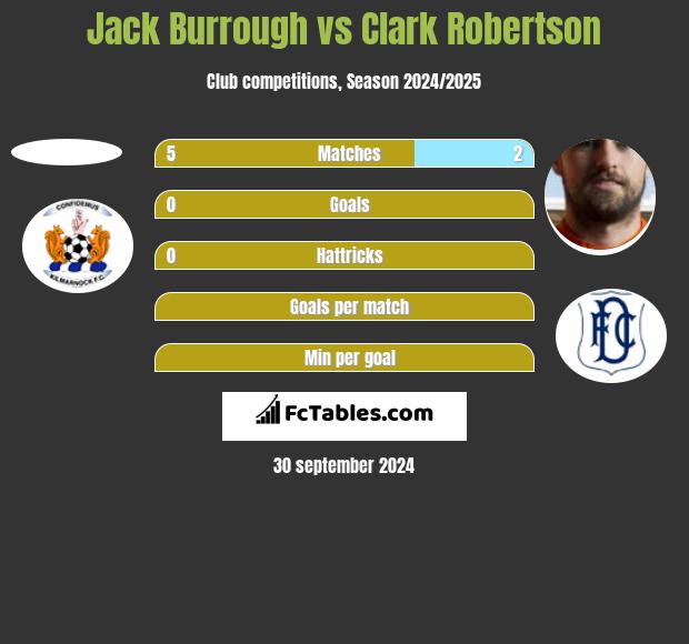 Jack Burrough vs Clark Robertson h2h player stats