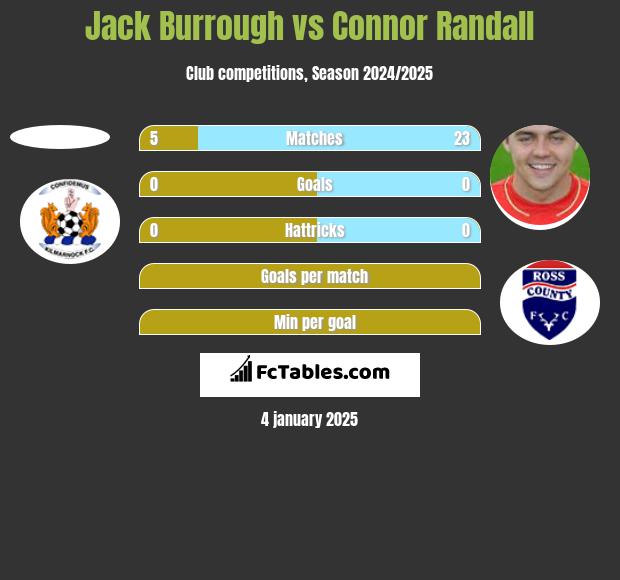 Jack Burrough vs Connor Randall h2h player stats