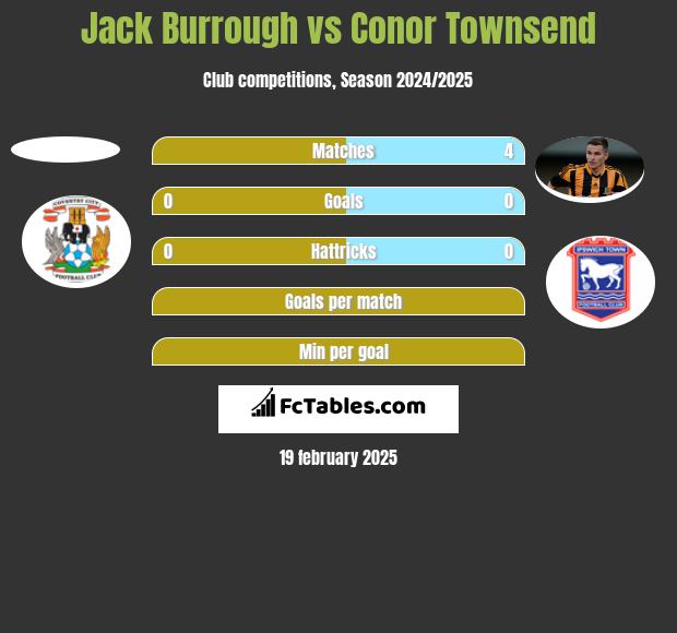 Jack Burrough vs Conor Townsend h2h player stats