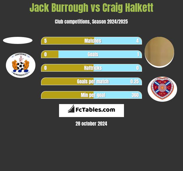 Jack Burrough vs Craig Halkett h2h player stats