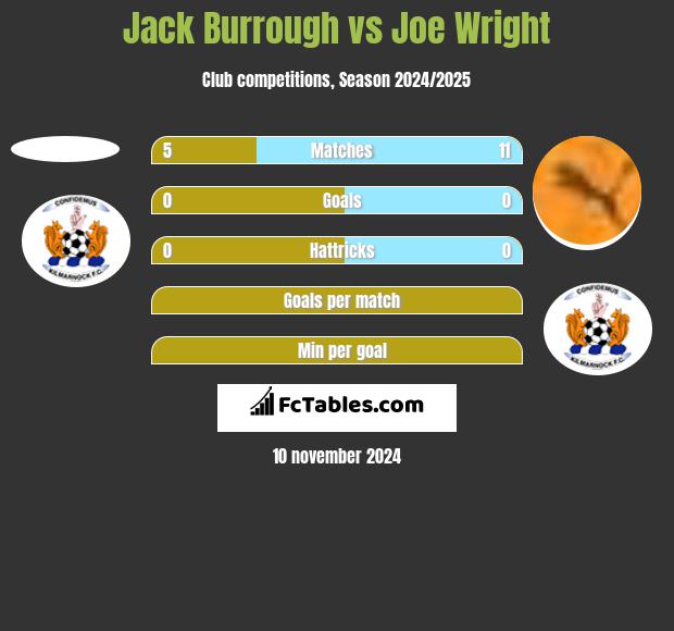 Jack Burrough vs Joe Wright h2h player stats