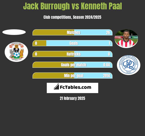 Jack Burrough vs Kenneth Paal h2h player stats