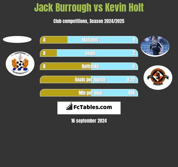 Jack Burrough vs Kevin Holt h2h player stats