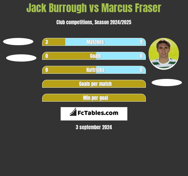 Jack Burrough vs Marcus Fraser h2h player stats