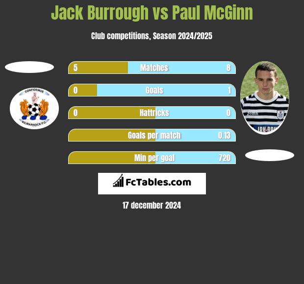 Jack Burrough vs Paul McGinn h2h player stats