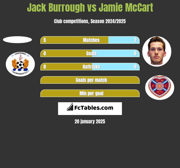 Jack Burrough vs Jamie McCart h2h player stats