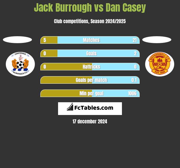 Jack Burrough vs Dan Casey h2h player stats