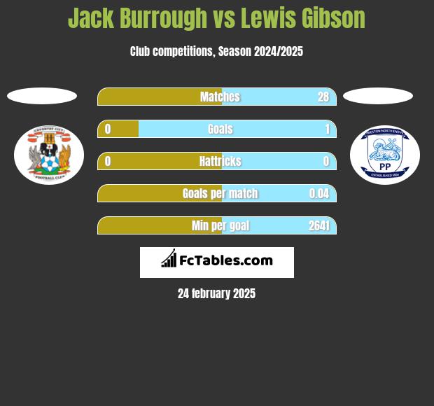 Jack Burrough vs Lewis Gibson h2h player stats