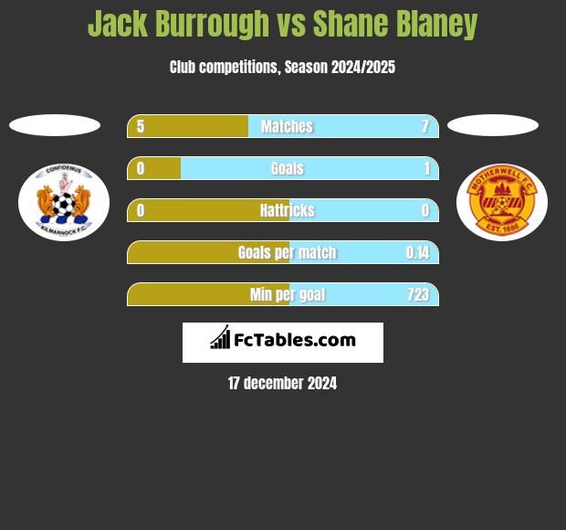 Jack Burrough vs Shane Blaney h2h player stats