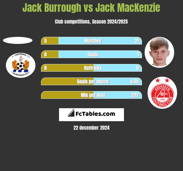 Jack Burrough vs Jack MacKenzie h2h player stats