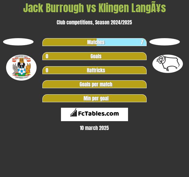 Jack Burrough vs Klingen LangÃ¥s h2h player stats