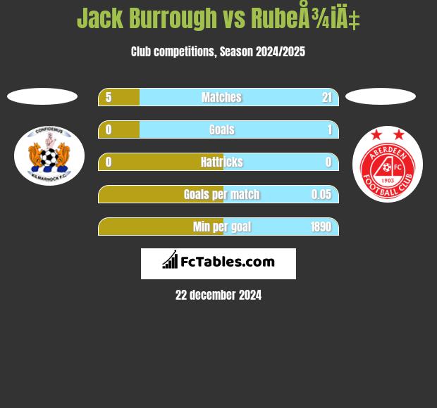 Jack Burrough vs RubeÅ¾iÄ‡ h2h player stats