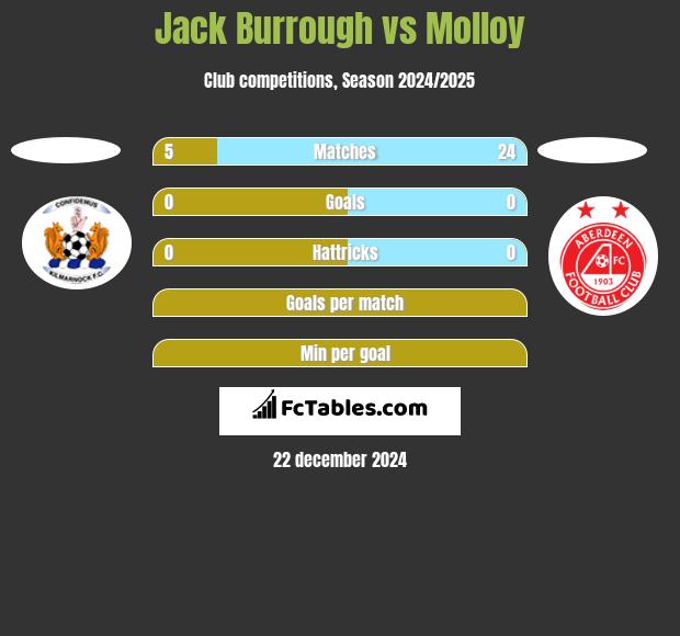 Jack Burrough vs Molloy h2h player stats