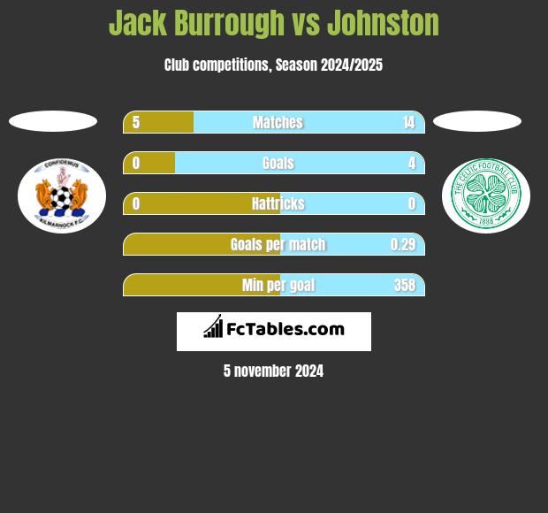 Jack Burrough vs Johnston h2h player stats