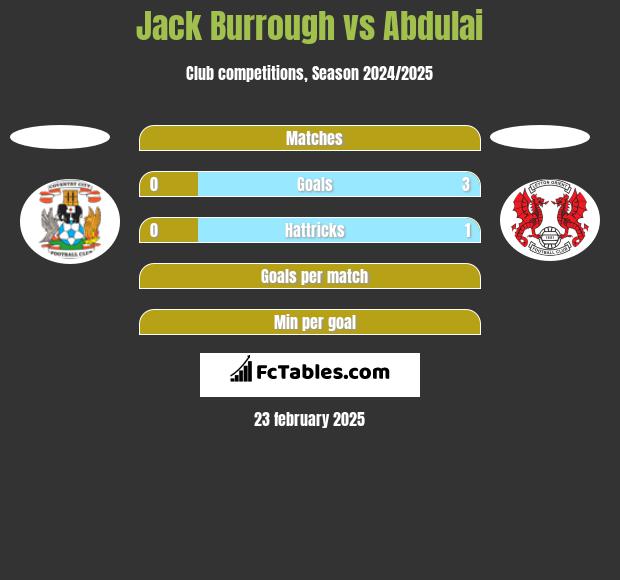 Jack Burrough vs Abdulai h2h player stats