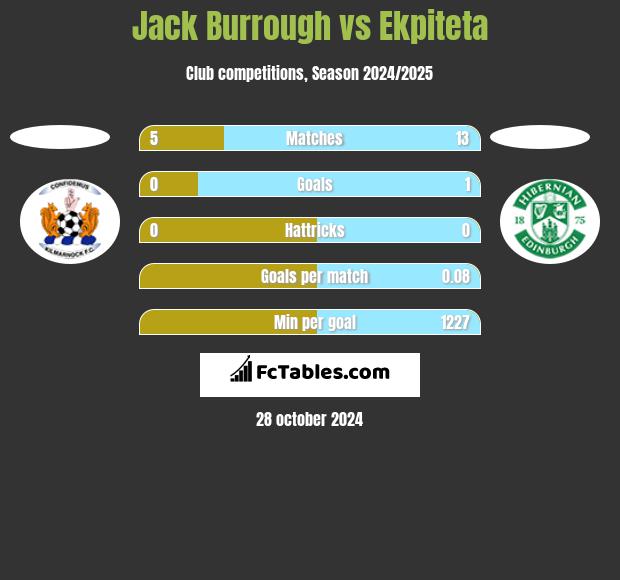 Jack Burrough vs Ekpiteta h2h player stats