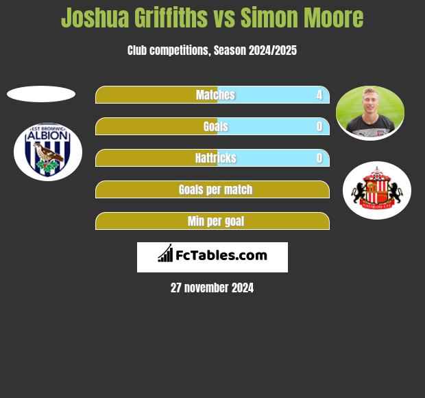 Joshua Griffiths vs Simon Moore h2h player stats