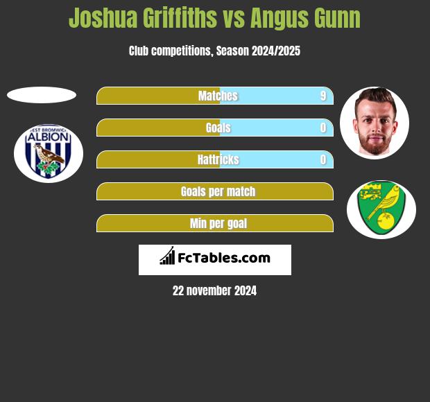 Joshua Griffiths vs Angus Gunn h2h player stats