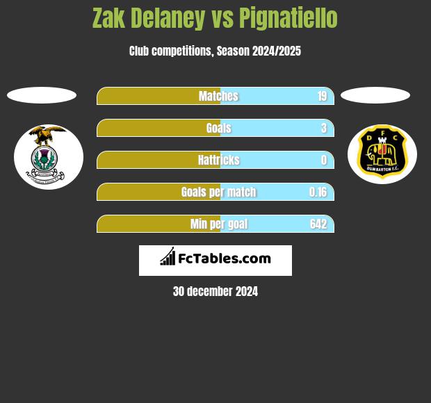 Zak Delaney vs Pignatiello h2h player stats