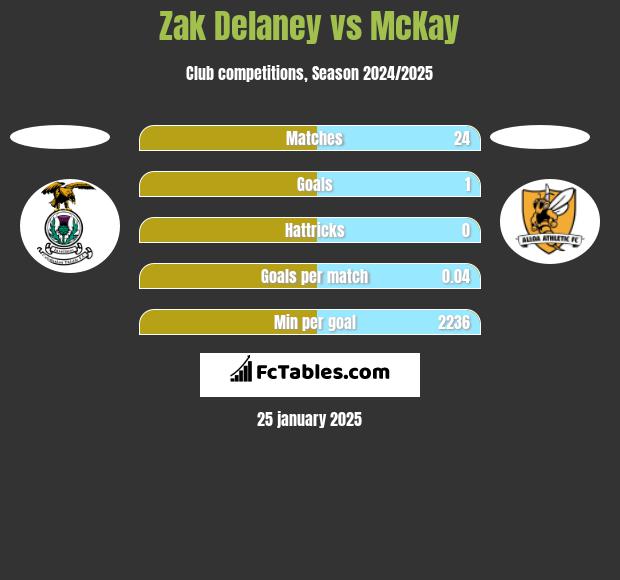 Zak Delaney vs McKay h2h player stats